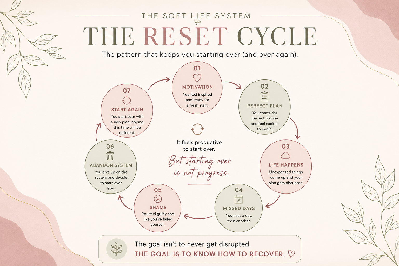 The Reset Cycle diagram showing the seven-stage cycle of motivation, perfect plan, life happens, missed days, shame, abandoning the system and starting again.